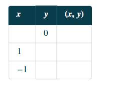 Chapter 11, Problem 289RE, In the following exercises, complete the table to find solutions to each linear equation. x+2y=5 