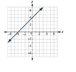 Chapter 11, Problem 325RE, In the following exercises, find the slope of each line shown. 