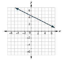 Chapter 11, Problem 327RE, In the following exercises, find the slope of each line shown. 