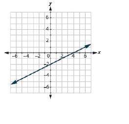 Chapter 11, Problem 341PT, Find the x-intercept and y-intercept on the line shown. . 