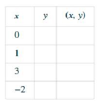 Chapter 11, Problem 344PT, Complete the table to find four solutions to the equation y= —x+1. 