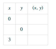 Chapter 11, Problem 345PT, Complete the table to find three solutions to the equation 4x+y= 8 