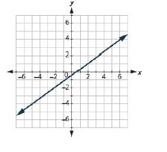 Chapter 11, Problem 348PT, In the following exercises, find the slope of each line. 