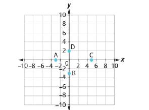 Chapter 11.1, Problem 11.14TI, Name the ordered pair of each point shown: 