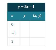 Chapter 11.1, Problem 11.19TI, Complete the table to find three solutions to the equation: y = 3x — 1. 