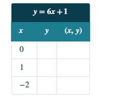 Chapter 11.1, Problem 11.20TI, Complete the table to find three solutions to the equation: y = 6x + 1 