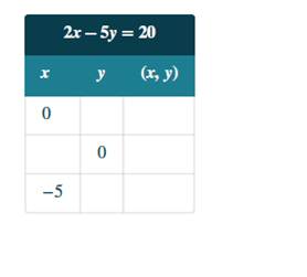 Chapter 11.1, Problem 11.21TI, Complete the table to find three solutions to the equation: 2x — 5y = 20. 