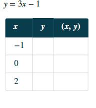 Chapter 11.1, Problem 30E, In the following exercises, complete the table to find solutions to each linear equation. 