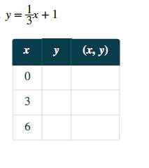 Chapter 11.1, Problem 32E, In the following exercises, complete the table to find solutions to each linear equation. 