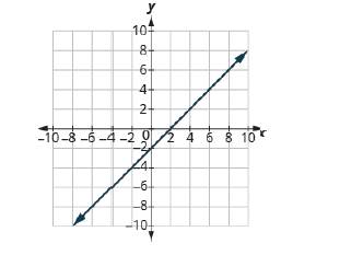 Chapter 11.3, Problem 11.44TI, Find the x- and y-intercepts of the graph: x — y = 2. 