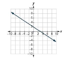 Chapter 11.3, Problem 11.45TI, Find the x- and y-intercepts of the graph: 2x + 3y = 6. 