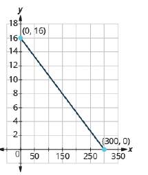 Chapter 11.3, Problem 198E, Road trip Ozzie filled up the gas tank of his truck and went on a road trip. The x-axis on the graph 