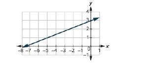 Chapter 11.4, Problem 11.66TI, Find the slope of the line: 