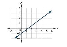 Chapter 11.4, Problem 11.67TI, Find the slope of the line: 