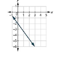 Chapter 11.4, Problem 11.68TI, Find the slope of the line. 
