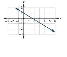 Chapter 11.4, Problem 11.69TI, Find the slope of the line: 