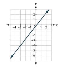 Chapter 11.4, Problem 11.70TI, Find the slope of the line: 