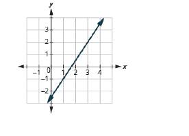 Chapter 11.4, Problem 11.71TI, Find the slope of the line: 