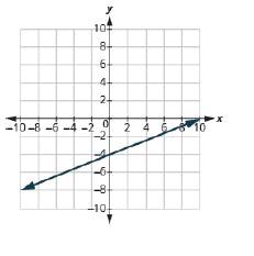 Chapter 11.4, Problem 215E, In the following exercises, find the slope of each line shown. 