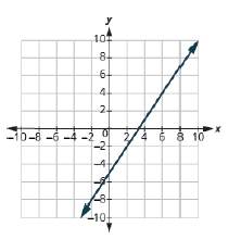 Chapter 11.4, Problem 216E, In the following exercises, find the slope of each line shown. 