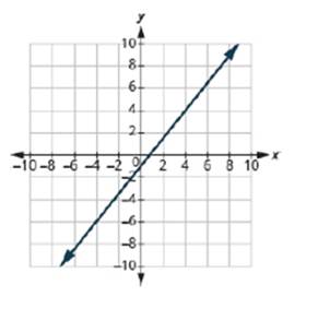 Chapter 11.4, Problem 217E, In the following exercises, find the slope of each line shown. 