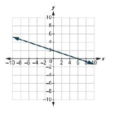 Chapter 11.4, Problem 219E, In the following exercises, find the slope of each line shown. 