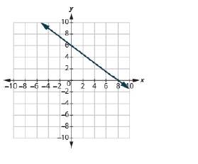 Chapter 11.4, Problem 221E, In the following exercises, find the slope of each line shown. 