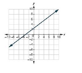 Chapter 11.4, Problem 223E, In the following exercises, find the slope of each line shown. 