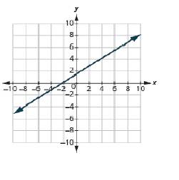 Chapter 11.4, Problem 224E, In the following exercises, find the slope of each line shown. 