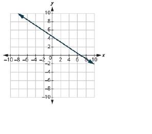 Chapter 11.4, Problem 227E, In the following exercises, find the slope of each line shown. 