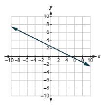Chapter 11.4, Problem 228E, In the following exercises, find the slope of each line shown. 