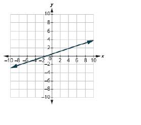 Chapter 11.4, Problem 230E, In the following exercises, find the slope of each line shown. 