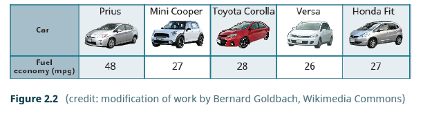 Chapter 2.1, Problem 2.6TI, Use Figure 2.2 to fill in the appropriate symbol. =. <, or >. ® MPG of Fit ______ MPG of Prius ® MPG 