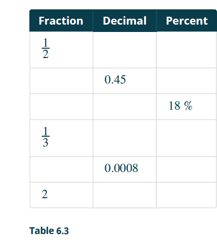 Chapter 6.1, Problem 85E, Convert Decimals and Fractions to Percents In the following exercises complete the table. 