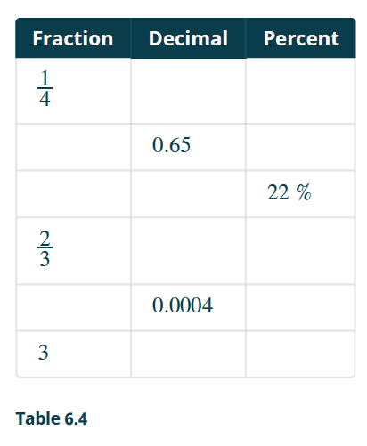 Chapter 6.1, Problem 86E, Convert Decimals and Fractions to Percents In the following exercises complete the table. 