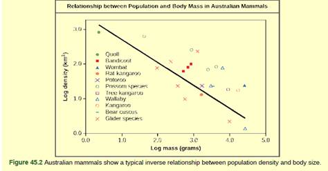 Chapter 45, Problem 1VCQ, Figure 45.2 As this graph shows, population density typically decreases with increasing body size. 