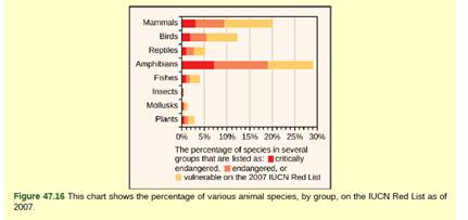 Chapter 47, Problem 4VCQ, Figure 47.16 Which of the following statements is not supported by this graph? There are more 