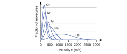Chapter 8, Problem 93E, The distribution of molecular velocities in a sample of helium is shown in Figure 8.34. If the 